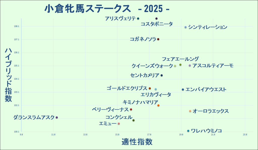 2025　小倉牝馬Ｓ　マトリクス